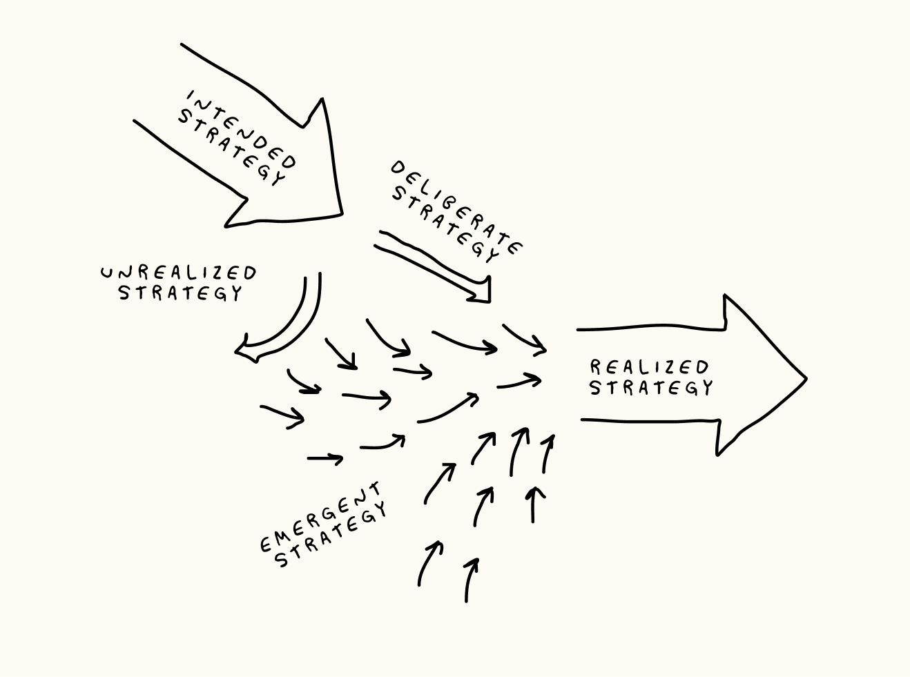 A hand-drawn diagram of intended, deliberate, unrealized, emergent, and realized strategy